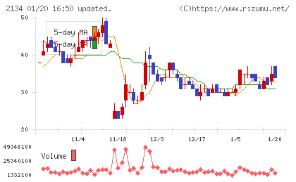 北浜キャピタルパートナーズチャート