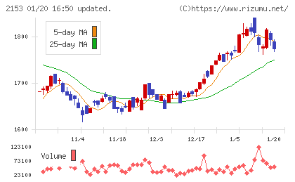 Ｅ・Ｊホールディングスチャート