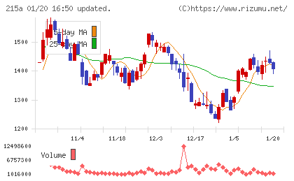 タイミーチャート