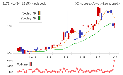 インサイトチャート