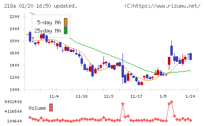 Ｌｉｂｅｒａｗａｒｅチャート