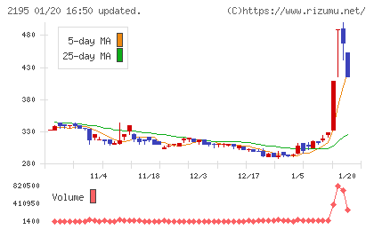 アミタホールディングスチャート