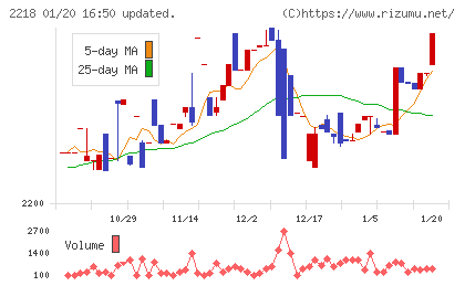 日糧製パンチャート