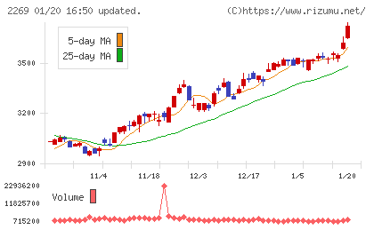 明治ホールディングスチャート