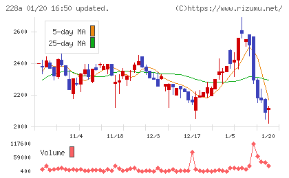 オプロチャート