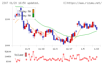 クロスキャットチャート