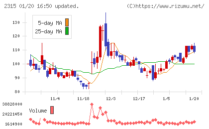 ＣＡＩＣＡ　ＤＩＧＩＴＡＬチャート