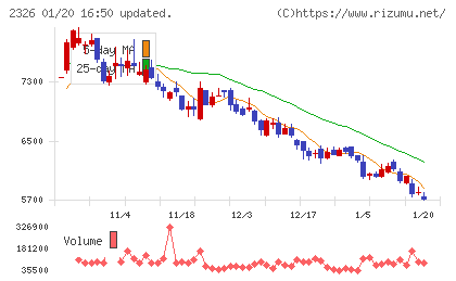 デジタルアーツチャート