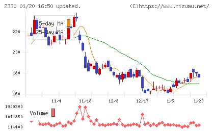 フォーサイドチャート