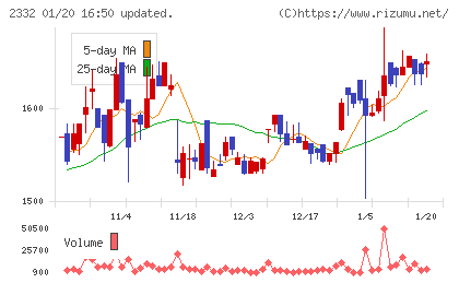 クエストチャート