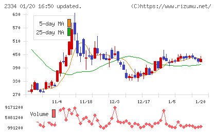 イオレチャート