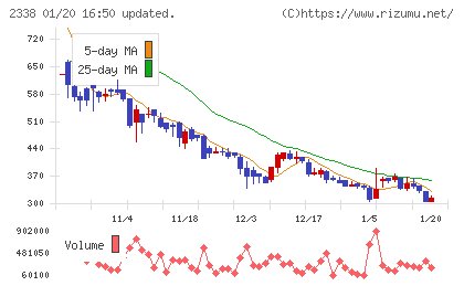 クオンタムソリューションズチャート