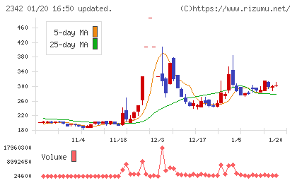 トランスジェニックグループチャート
