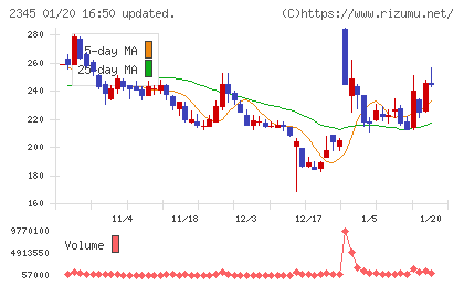 クシムチャート