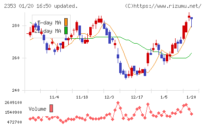 日本駐車場開発チャート