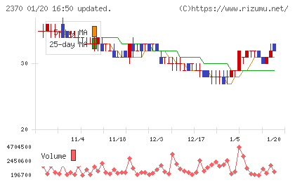 メディネットチャート