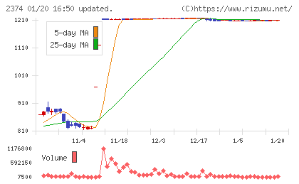セントケア・ホールディングチャート