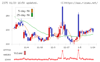 ギグワークスチャート