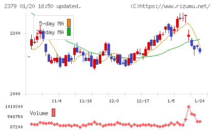 ディップチャート