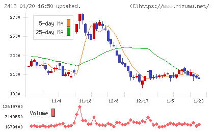 エムスリーチャート