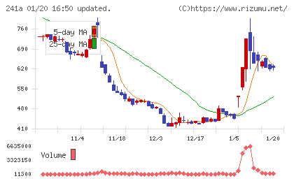 ＲＯＸＸチャート