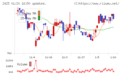 ケアサービスチャート