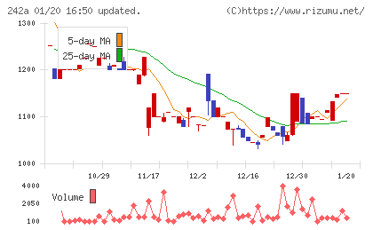 リプライオリティチャート