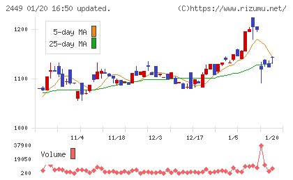 プラップジャパンチャート