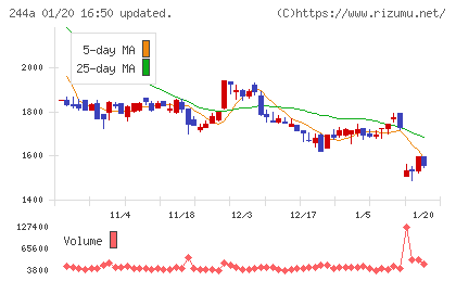 グロースエクスパートナーズチャート