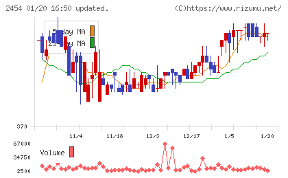 オールアバウトチャート
