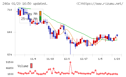 アスアチャート