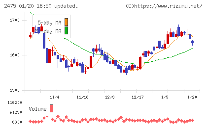ＷＤＢホールディングスチャート