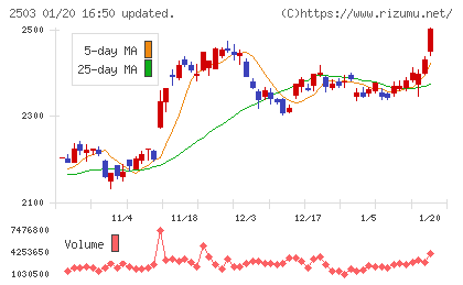 キリンホールディングスチャート