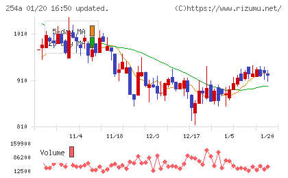 ＡＩフュージョンキャピタルグループチャート