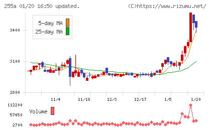 ジーエルテクノホールディングスチャート