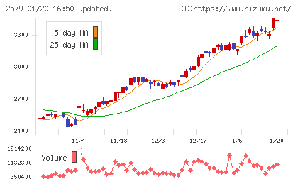 コカ・コーラ　ボトラーズジャパンホールディングスチャート