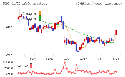 伊藤園チャート