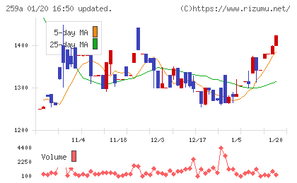 ケイ・ウノチャート