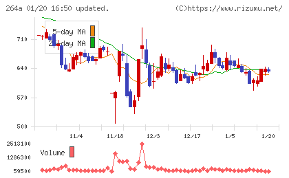 Ｓｃｈｏｏチャート