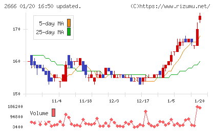 オートウェーブチャート
