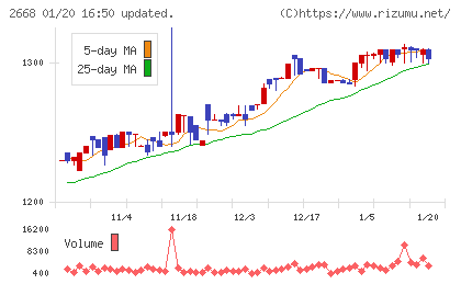 タビオチャート