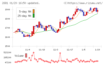 ゲオホールディングスチャート