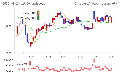 アンドエスティＨＤチャート