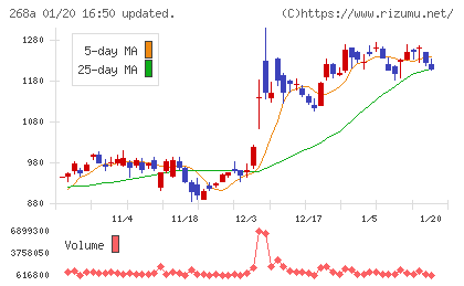 リガク・ホールディングスチャート