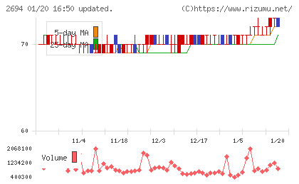 焼肉坂井ホールディングスチャート