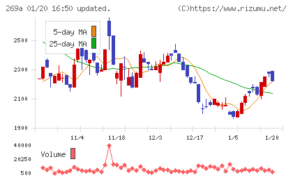 Ｓａｐｅｅｔチャート