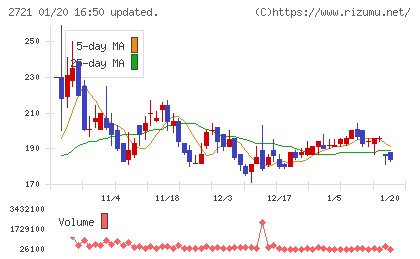 ジェイホールディングスチャート