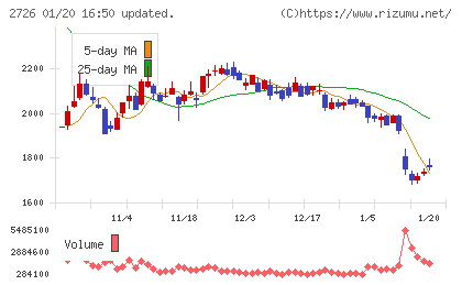 パルグループホールディングスチャート