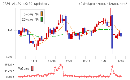 サーラコーポレーションチャート