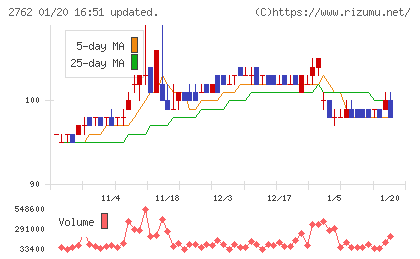 SANKO MARKETING FOODSチャート